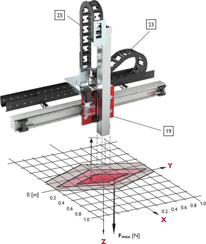 ZP-2, 2-Axis Linear Modules, payload | © Güdel Group AG